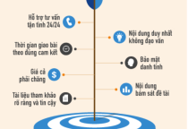 Dịch Vụ Viết Thuê Tiểu Luận Chuyên Ngành